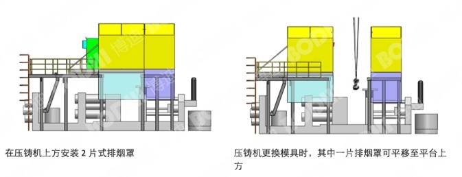 壓鑄機(jī)上方安裝 2 片式排煙罩 